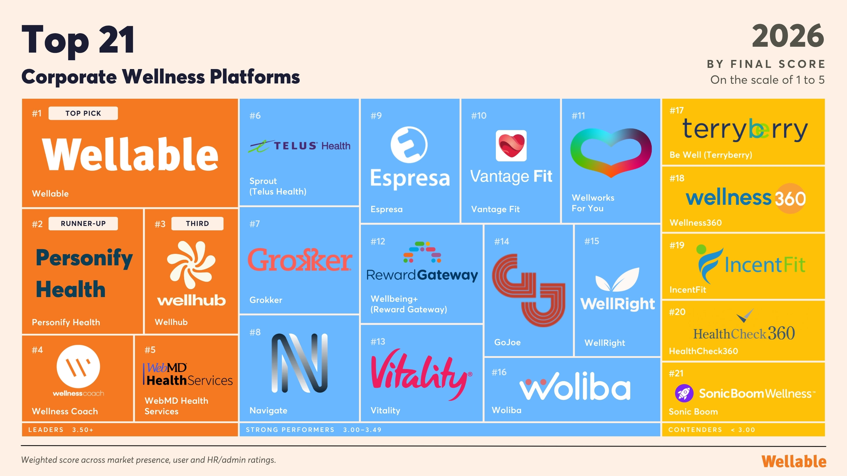 Top 21 Corporate Wellness Platforms 2026
