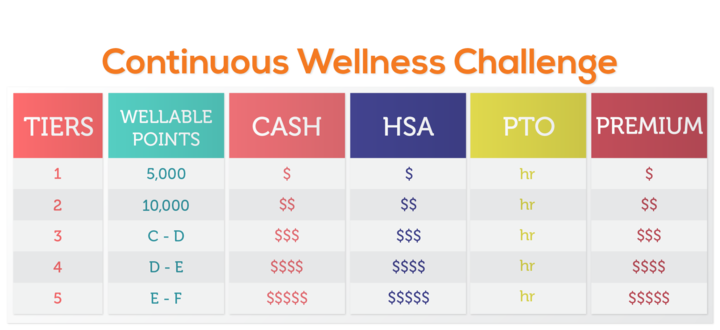 Continuous Wellness Challenge Table
