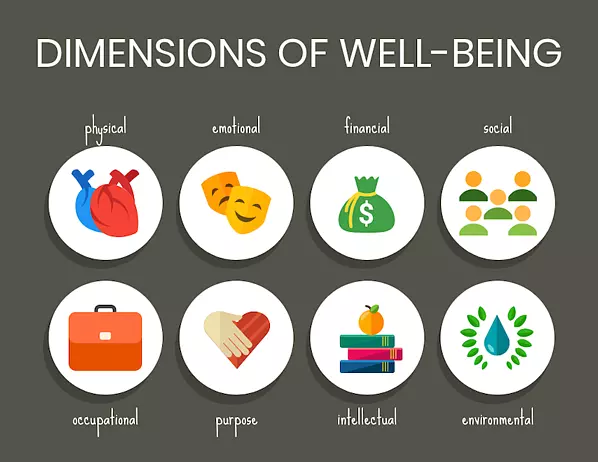 Dimensions Of Wellbeing