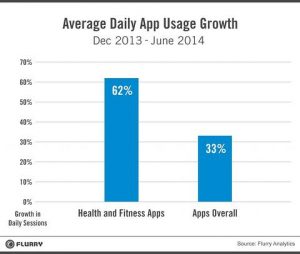 Average daily app usage growth statistical results