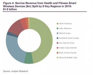 Graph depicting service revenue from Health & Fitness Smart Wireless Devices