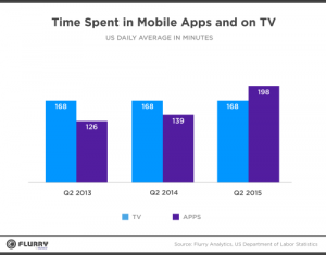 Time Spent in Mobile Apps and on TV - US Daily Average in Minutes 