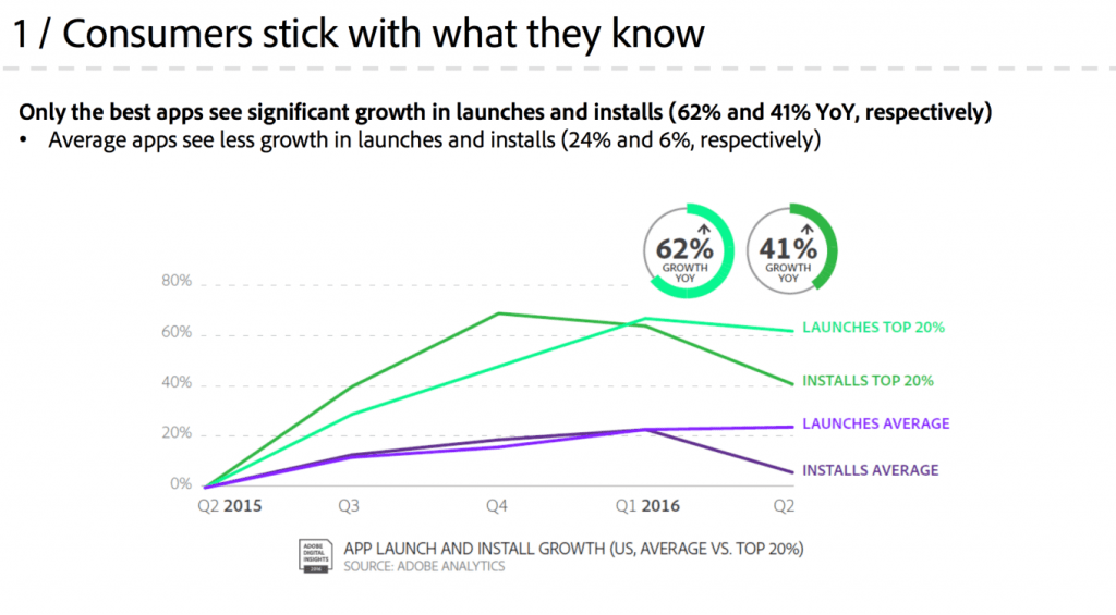 Consumers stick to what they know app statistic by Adobe Analytics