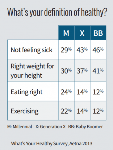 What's your definition of healthy? Millennial vs. Generation X vs. Baby Boomer