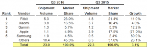 IDC report fitness device findings