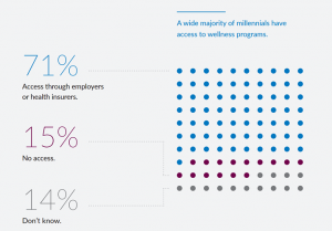 A wide majority of millennials have access to wellness programs