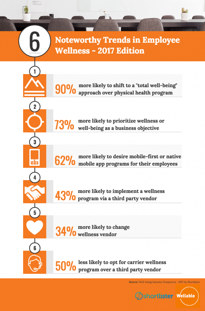 6 Noteworthy Trends in Employee Wellness by shortlister and Wellable 2017 