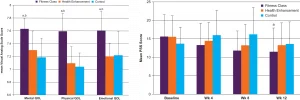 Graph: Group Fitness More Effective Than Individual Workouts