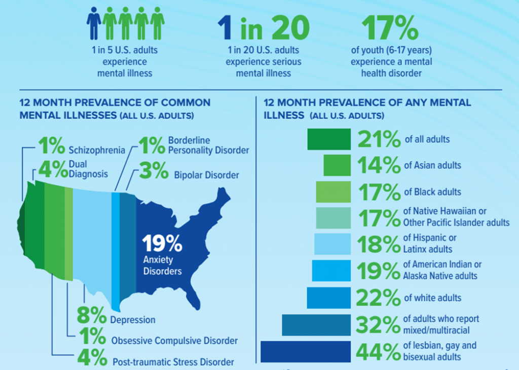 The Prevalence Of Common Mental Health Disorders