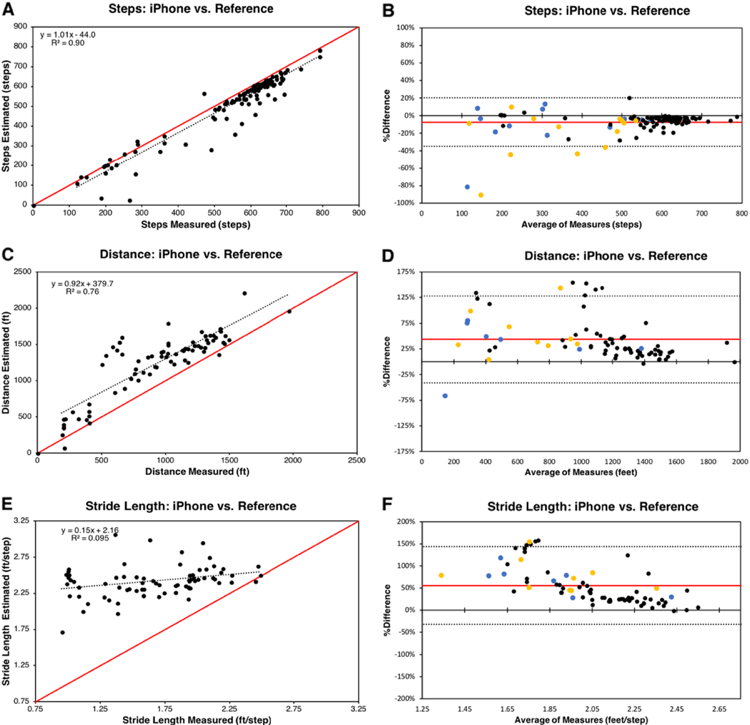 Steps vs. Distance vs. Stride Length Graphs