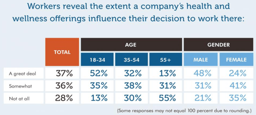 Statistical graph showing the extent a company's health and wellness offerings influence a worker's decision to work there