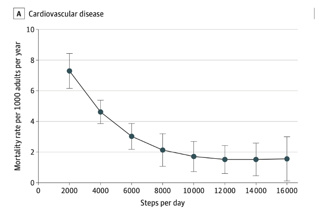 cardiovascular disease chart