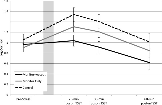 Study: Mindfulness App Lowers Stress Levels Results