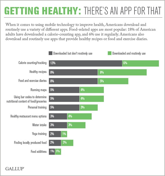 34% Of U.S. Adults Have Downloaded A Health App