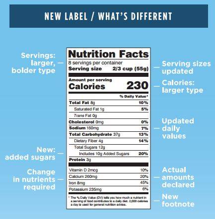 What’s New In The FDA’s New Food Label