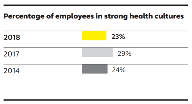 18 0430 Study- Employee Perception Of Wellness Programs Increasing-1