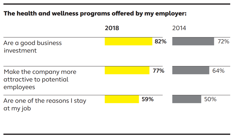 18 0430 Study- Employee Perception Of Wellness Programs Increasing