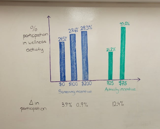 Whiteboard Wednesday: Findings From The Illinois Workplace Wellness Study