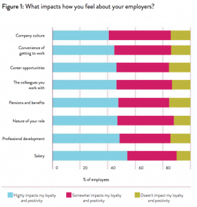 Statistical graph showing what impacts how employees feel about employer