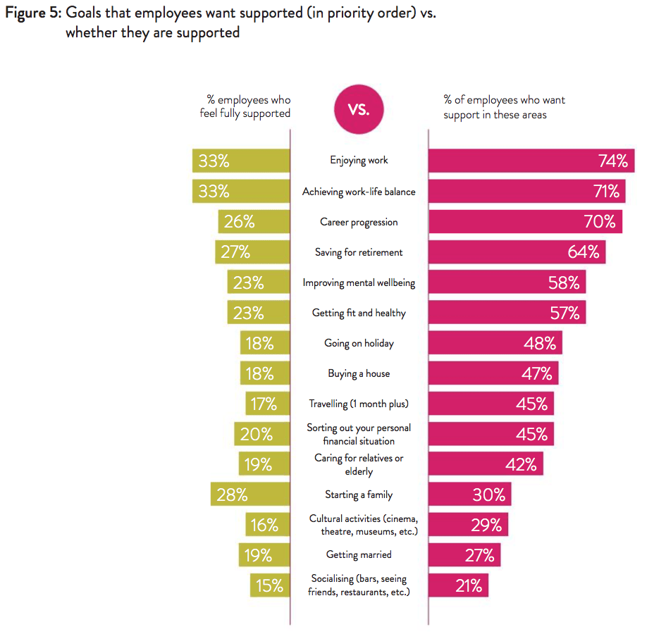 Statistical graph showing what employees want supported vs. whether they are supported