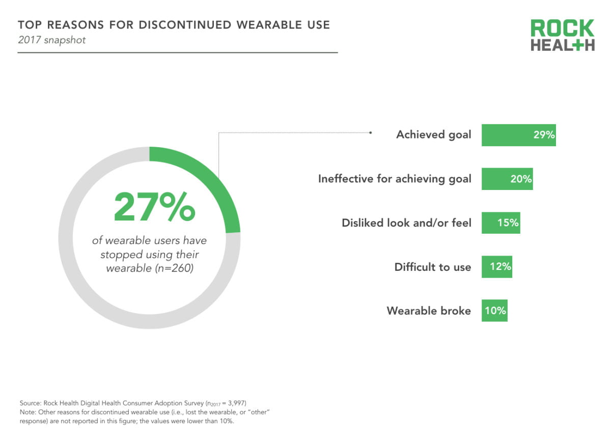 Top reasons for discontinued wearable use