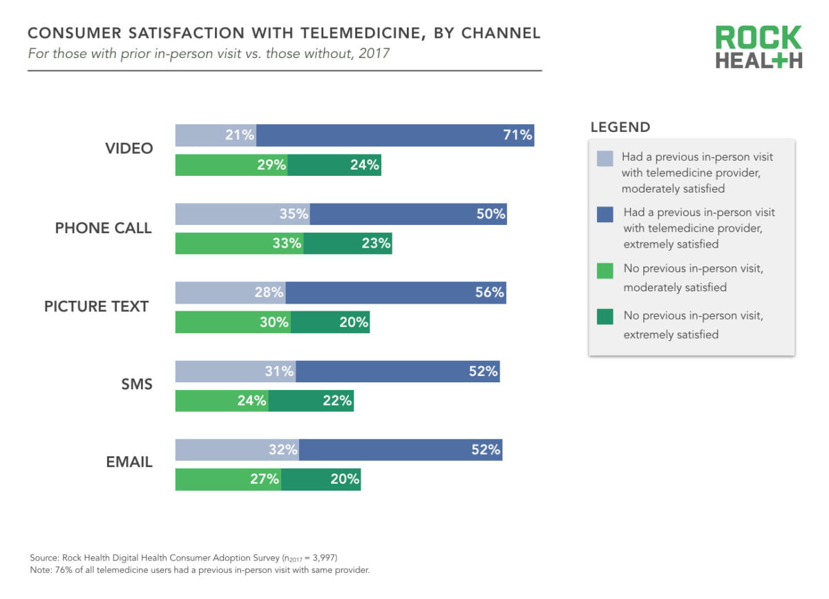 Consumer satisfaction with telemedicine