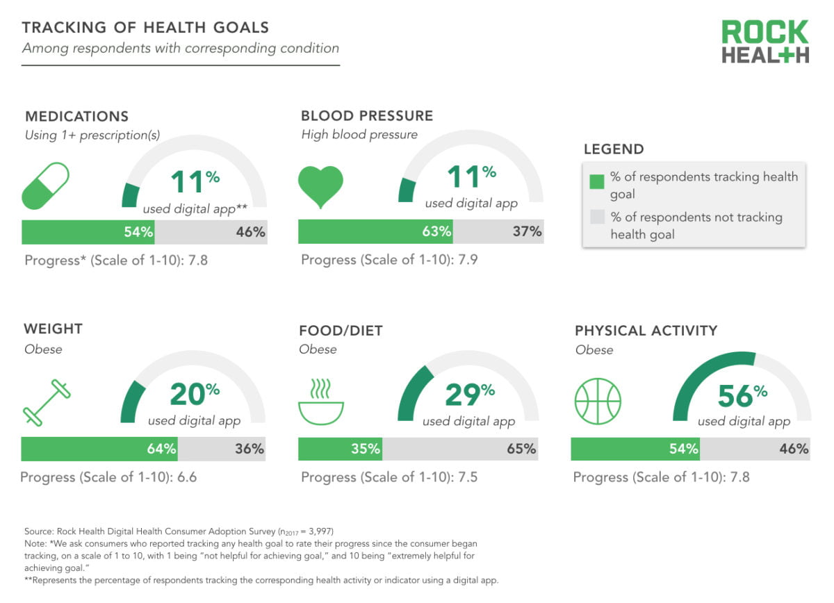 tracking of health goals