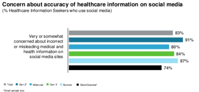 18 1210 Concern about accuracy of healthcare info on social media