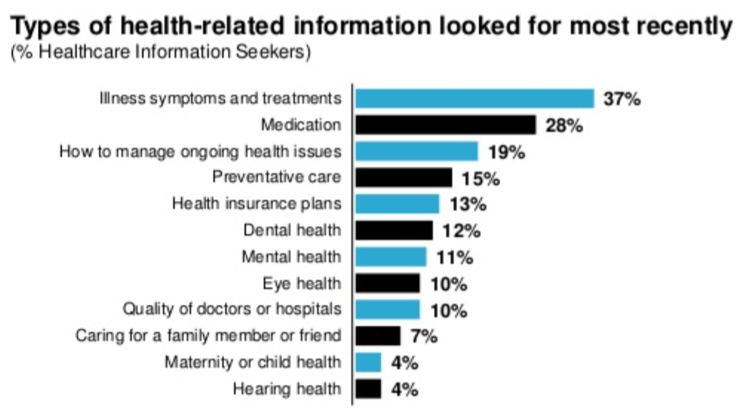 18 1210 Types of health-related information looked for most recently
