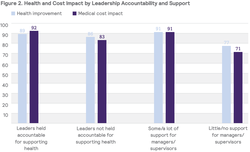 Health and Cost Impact by Leadership Accountability and Support