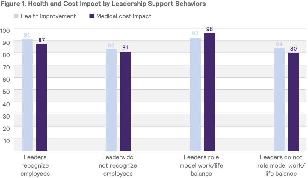 18%201226%20Health%20and%20Cost%20Impact%20by%20Leadership%20Support%20Behaviors