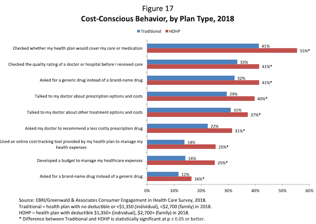 Cost-Conscious Behavior, by Plan Type, 2018