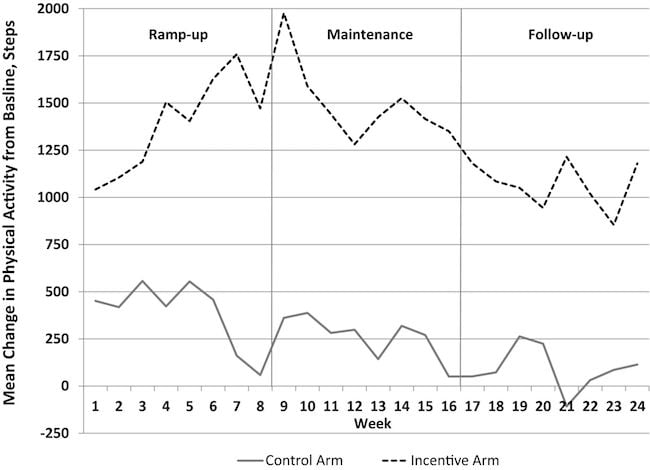 Cash, Goal Settings, and Wearable Device Increases Activity Levels