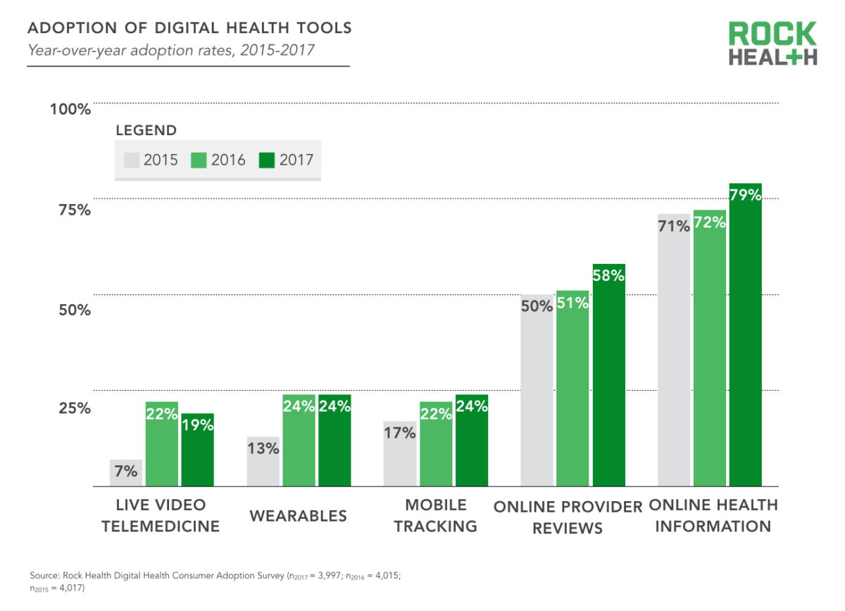 Adoption of digital health tools