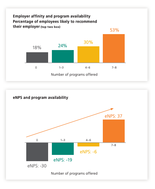 Employee Wellness Program Availability And Retention