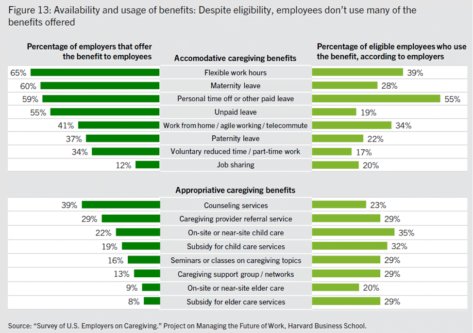 19 0123 Availability and usage of employee benefits