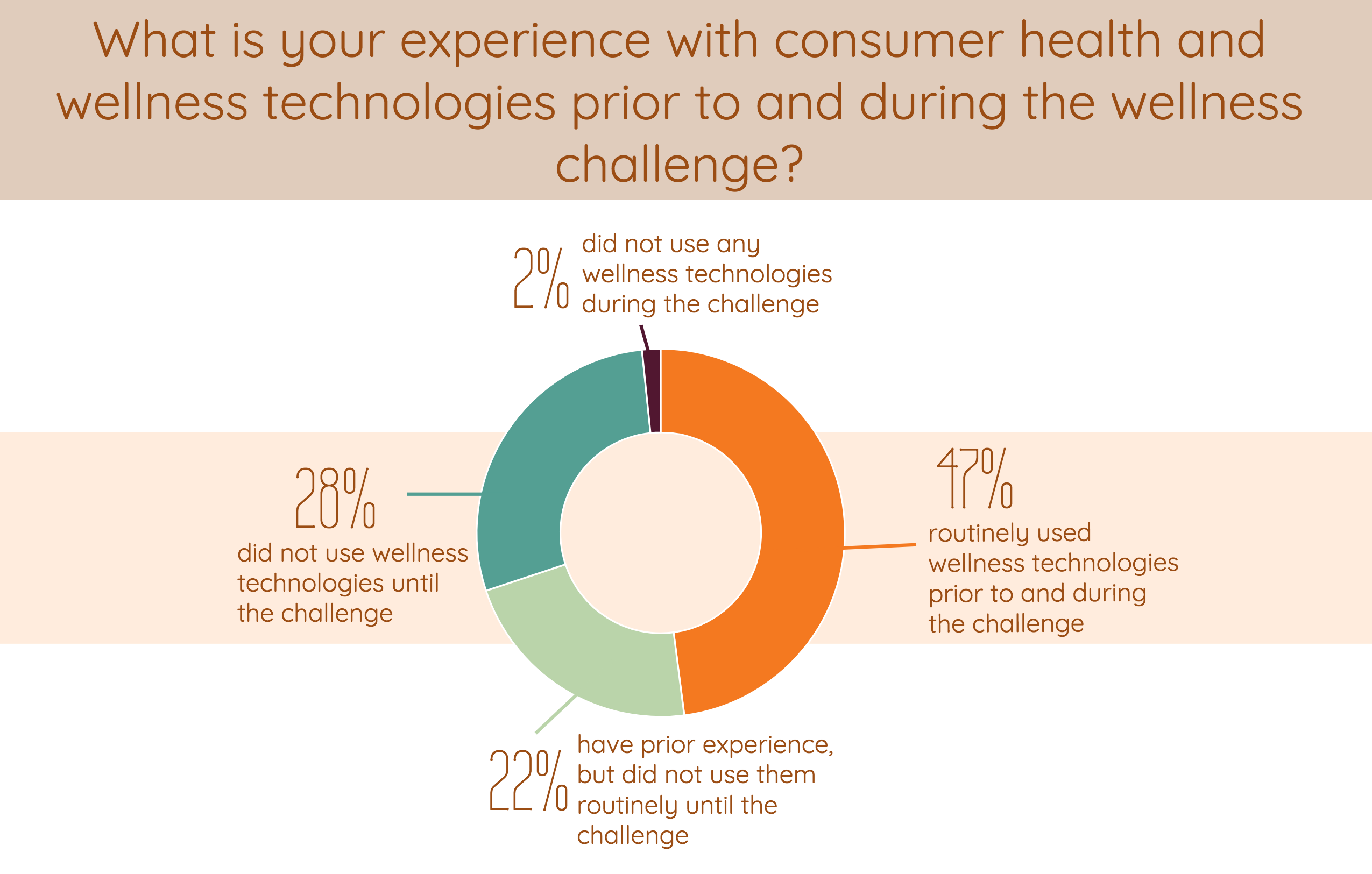 Survey Results From A Wellable Challenge