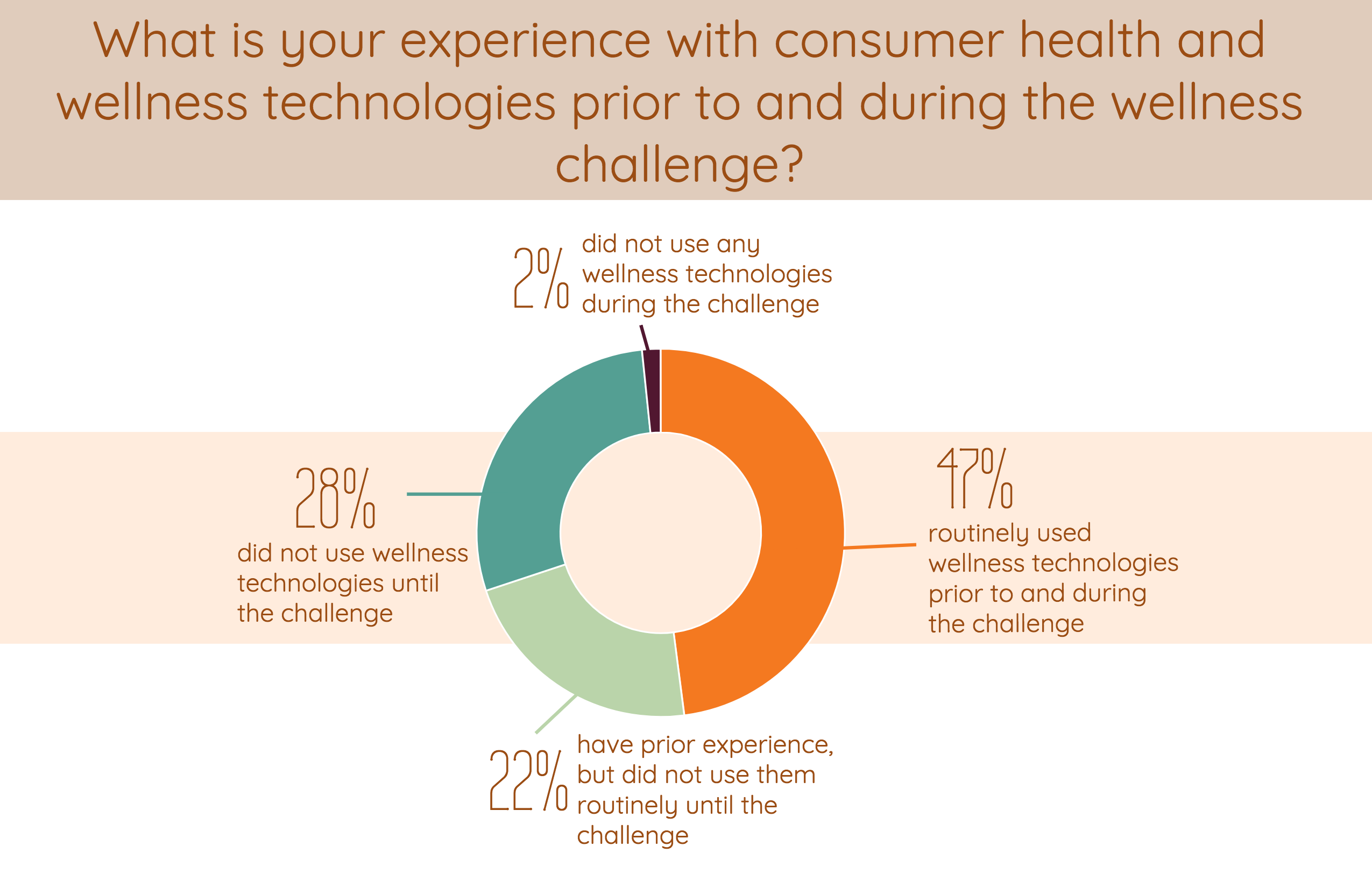what is your experience with consumer health and wellness technologies prior to and during the wellness challenge? 