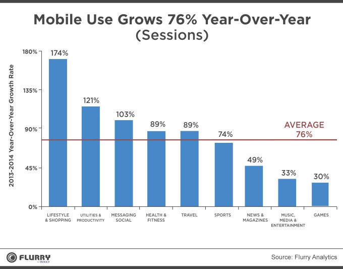 Health And Fitness Mobile App Usage Up 89% In 2014