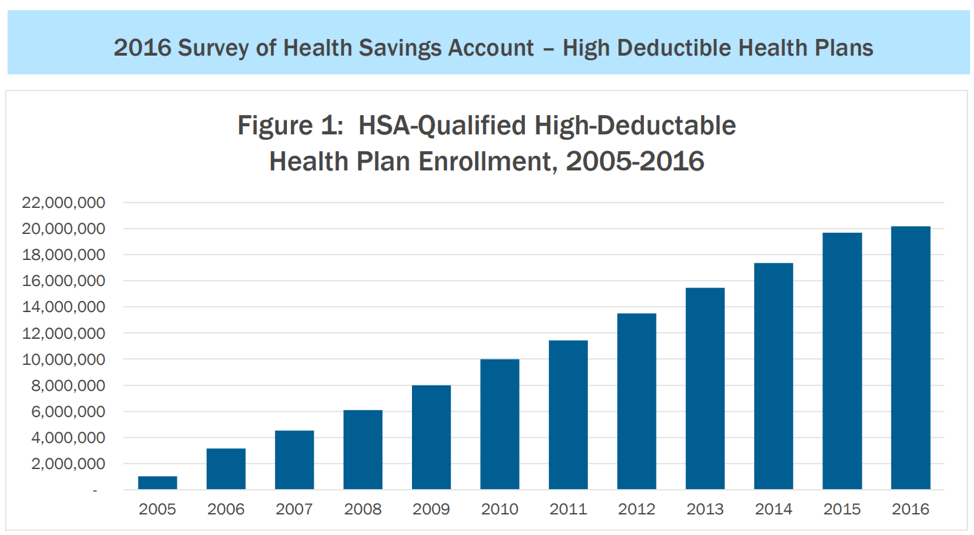 2016 Survey of Health Savings Acocunt - High Deductible Health Plans.png