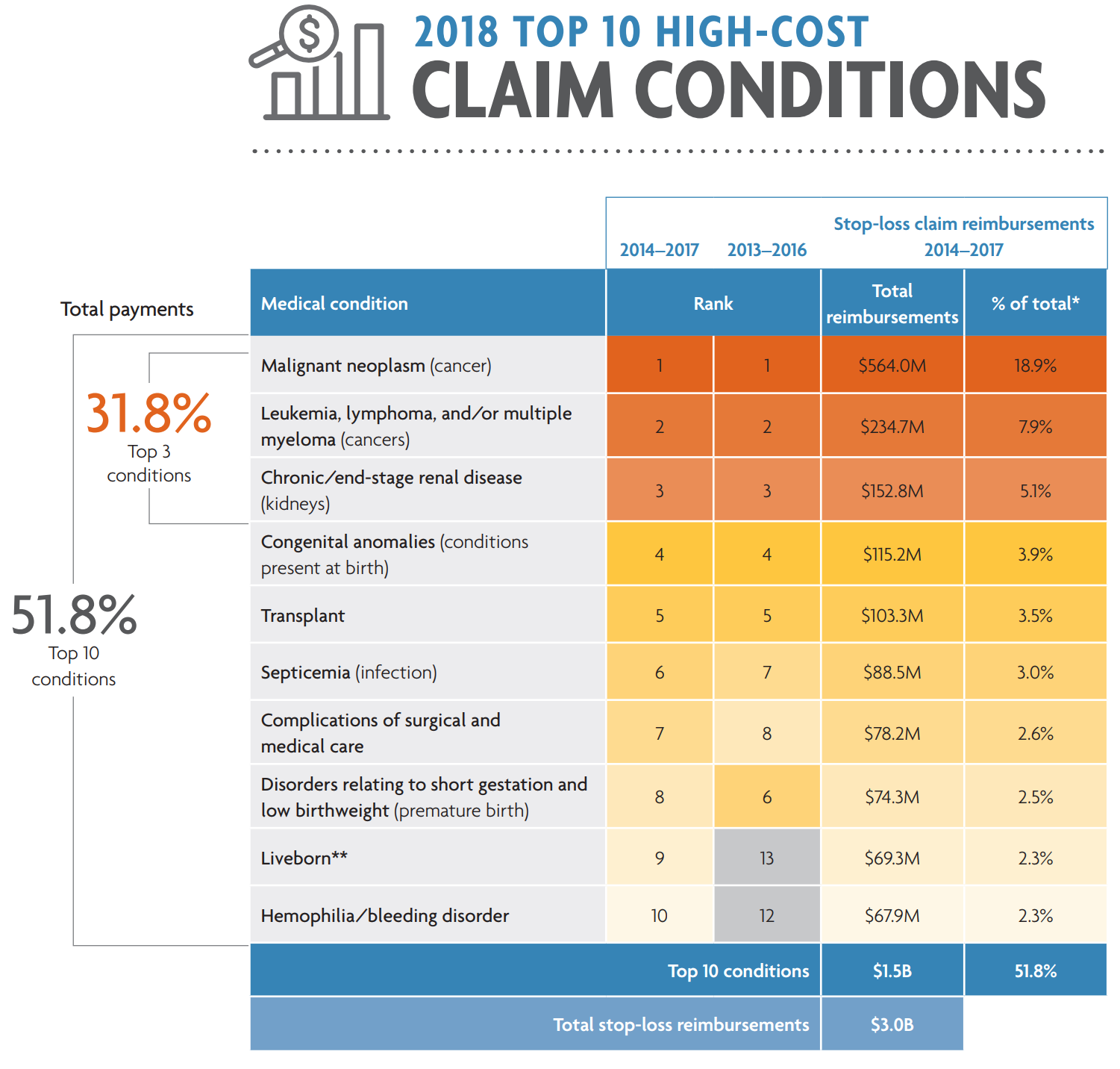 2018 Top 10 High Cost Claims