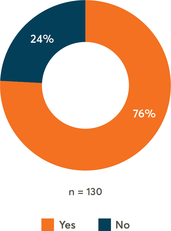 Pulse Check - Would you use a technology solution to prevent burnout?