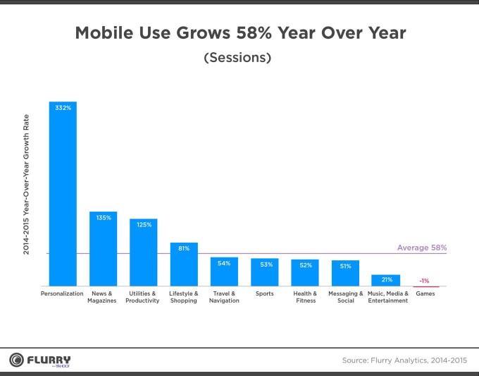 Health And Fitness Mobile App Usage Up 52% In 2015