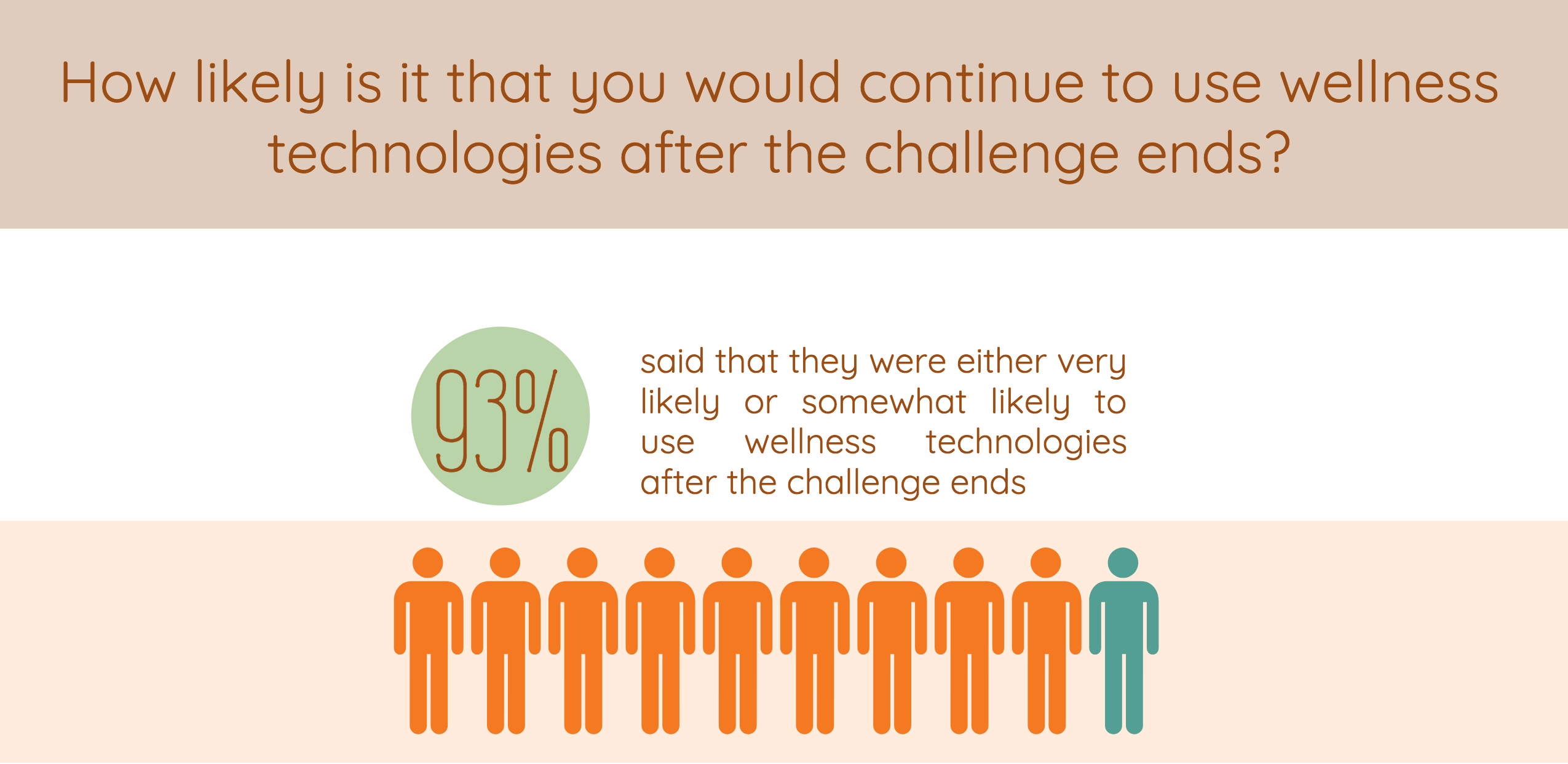 How likely is it that you would continue to use wellness technologies after the challenge ends? 