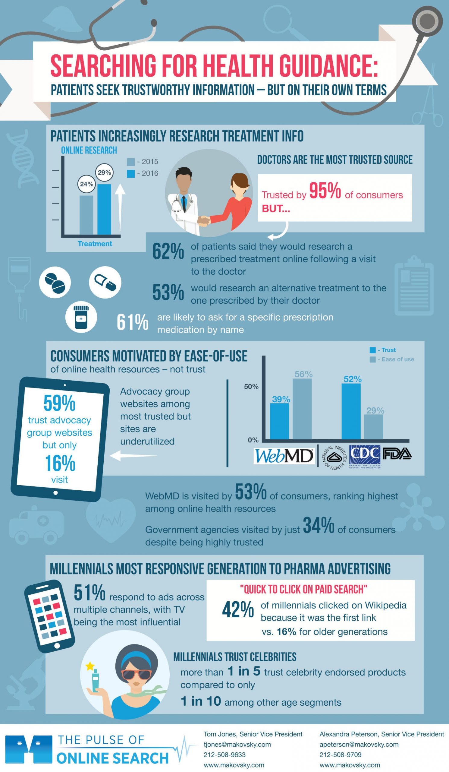 Survey: Usability Trumps Trustworthiness For Health Website Preferences