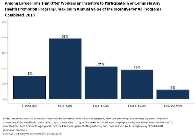 39 Of Large Employers Offer $151-$500 In Wellness Incentives