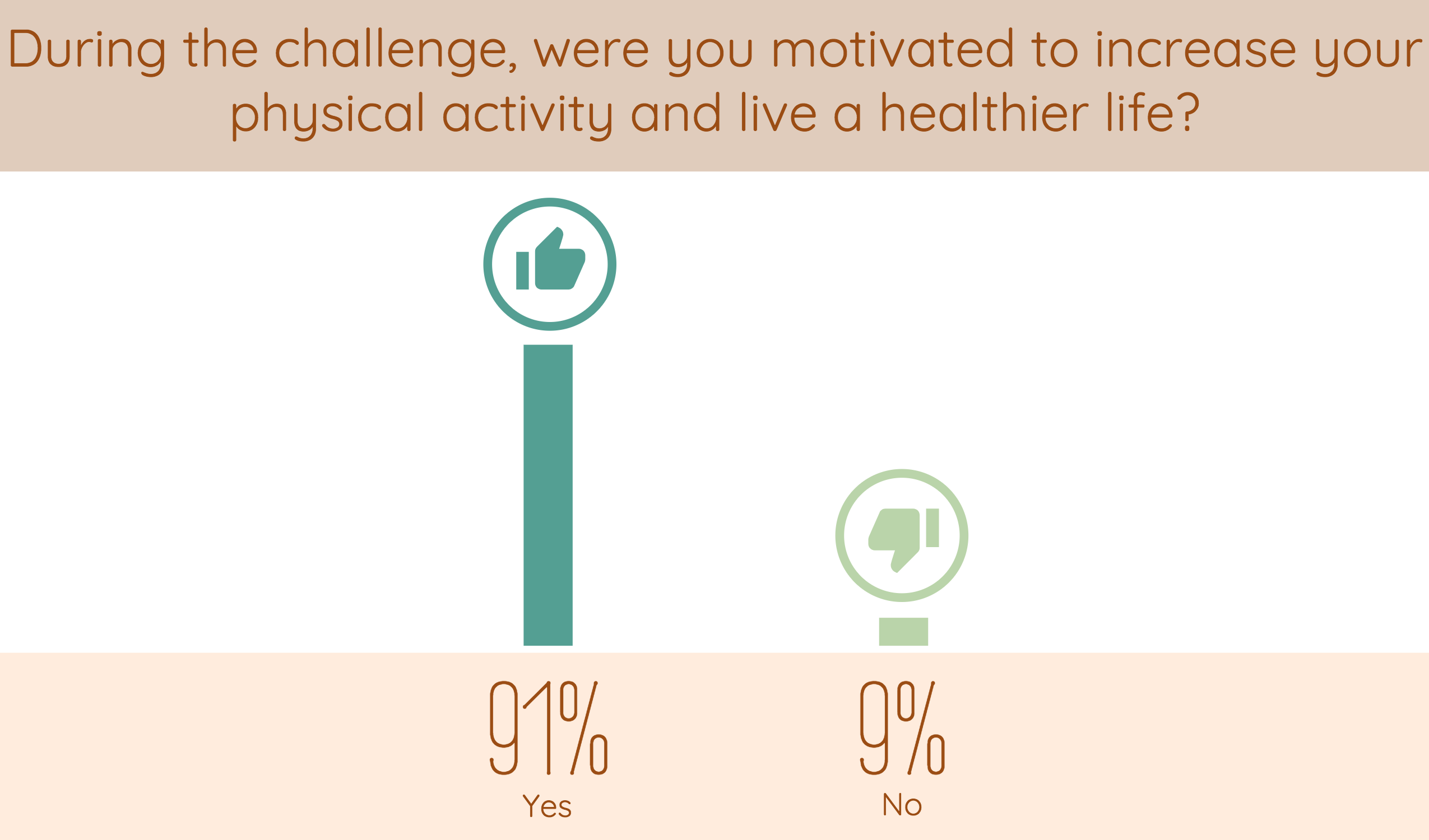 during the wellness challenges, were you motivated to increase your physical activity and live a healthier life? 