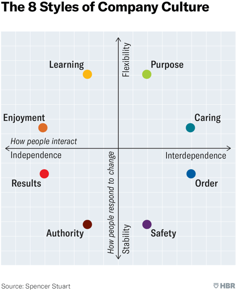 8 styles of company culture