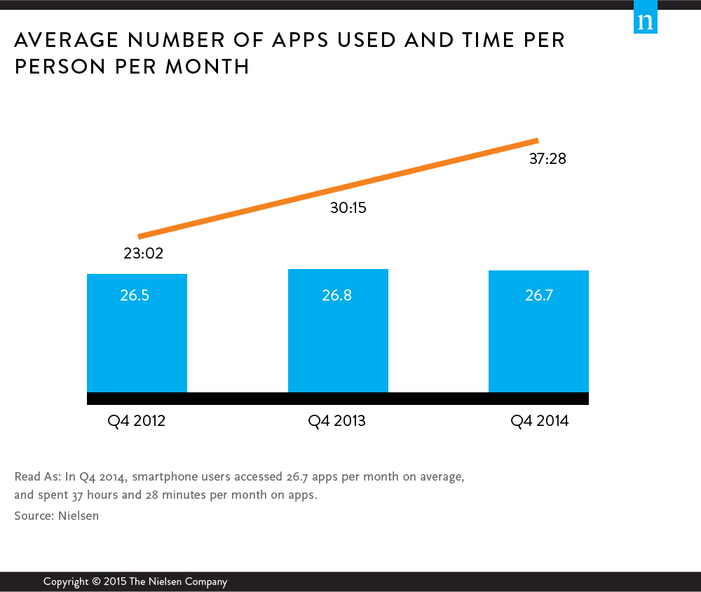 Time Spent In Apps Up 63%
