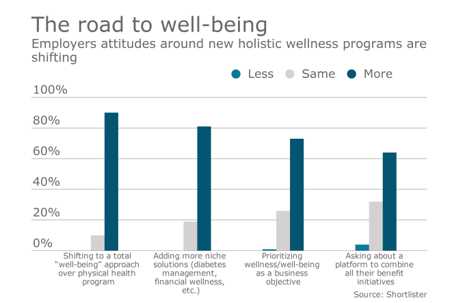 Road to well-being graph depicting employer attitudes around new holistic wellness programs shifting